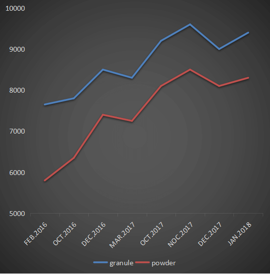 sodium benzoate price trend