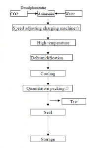 Production process of ammonium bicarbonate