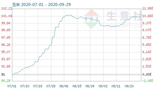 Corn market foretast